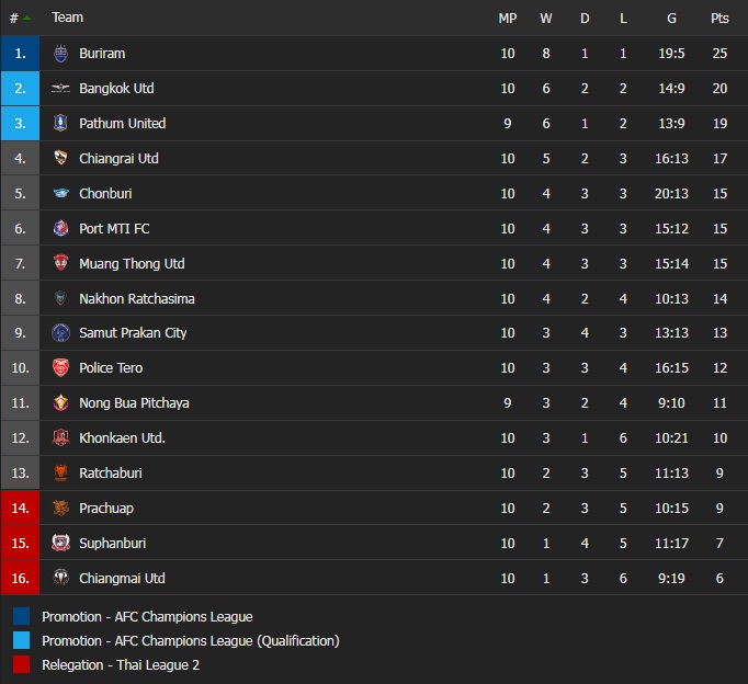 BG Pathum vs Buriram