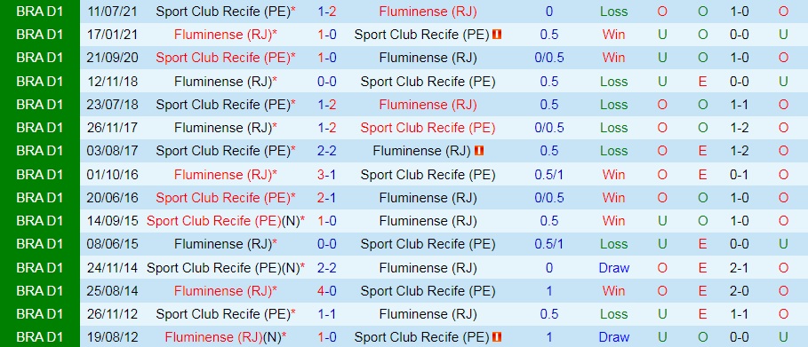 Fluminense vs Sport Recife