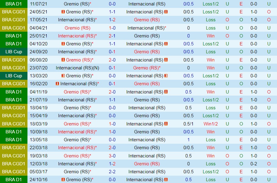 Internacional vs Gremio