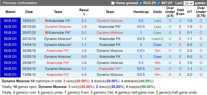 Thành tích đối đầu Dinamo Moscow vs Krasnodar