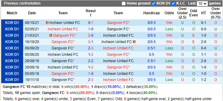 Thành tích đối đầu Gangwon vs Incheon