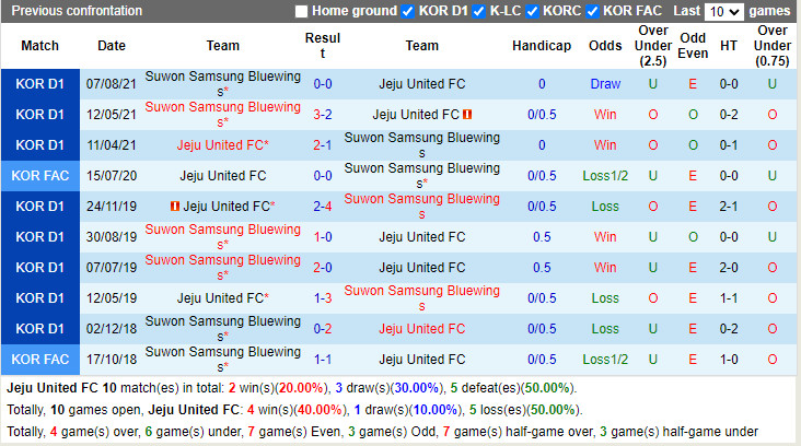 Thành tích đối đầu Jeju vs Suwon Bluewings