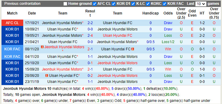 Thành tích đối đầu Jeonbuk vs Ulsan Hyundai
