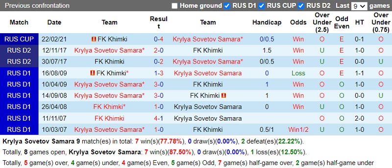 Thành tích đối đầu Krylya Sovetov vs Khimki