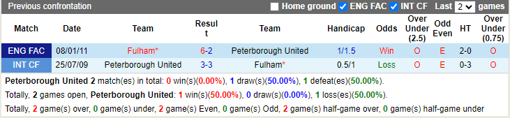 Thành tích đối đầu Peterborough vs Fulham