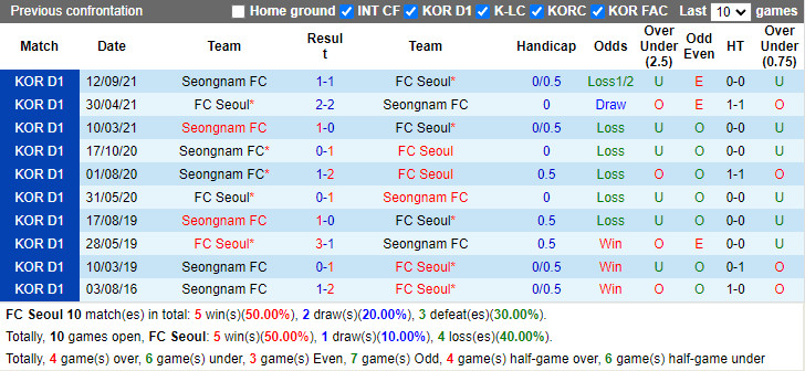 Thành tích đối đầu Seoul vs Seongnam