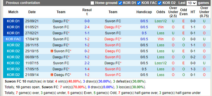 Thành tích đối đầu Suwon vs Daegu