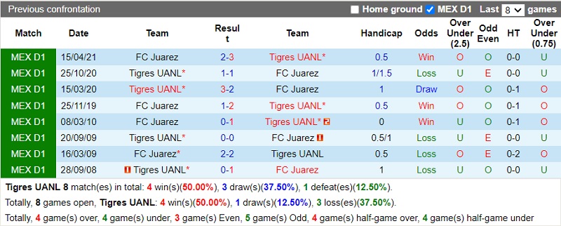Thành tích đối đầu Tigres vs Juarez