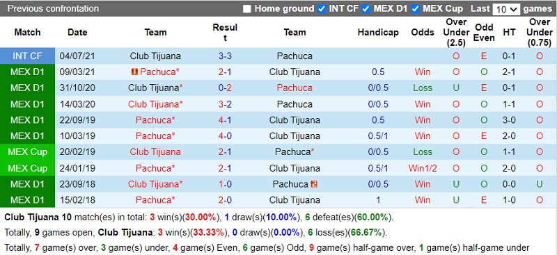 Thành tích đối đầu Tijuana vs Pachuca
