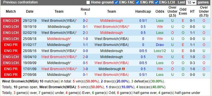 Thành tích đối đầu West Brom vs Middlesbrough