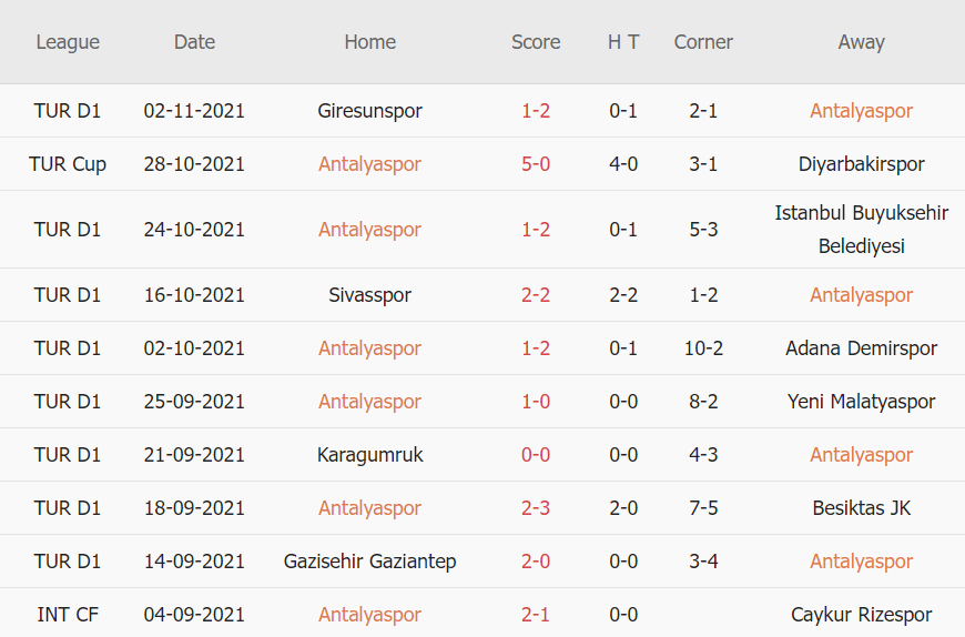 Thành tích gần đây của Antalyaspor