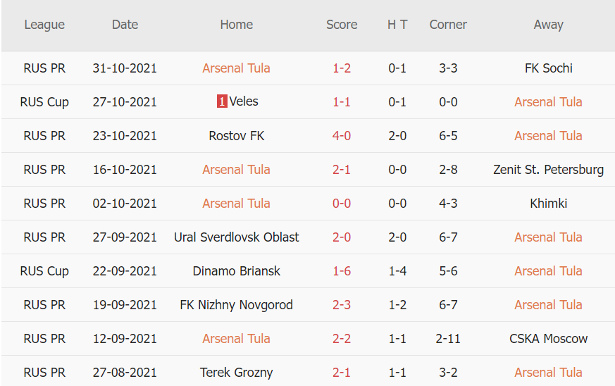 Thành tích gần đây của Arsenal Tula
