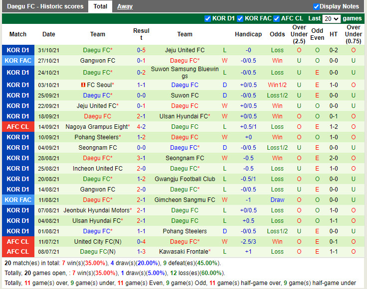 Thành tích gần đây của Daegu