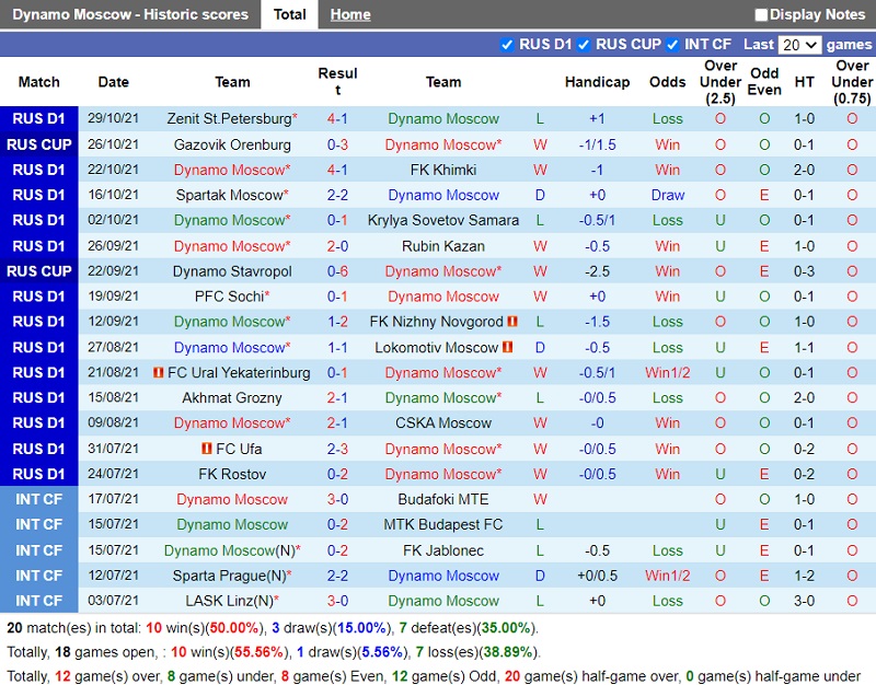 Thành tích gần đây của Dinamo Moscow