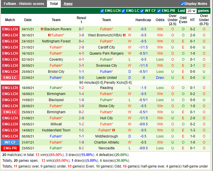 Thành tích gần đây của Fulham