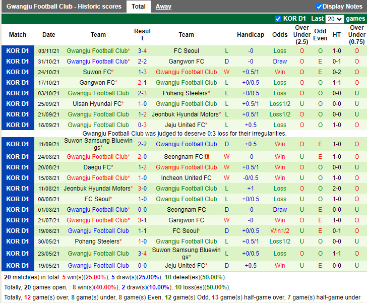Thành tích gần đây của Gwangju Thành tích gần đây của Gwangju