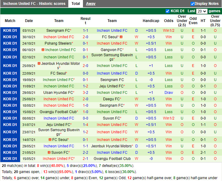 Thành tích gần đây của Incheon