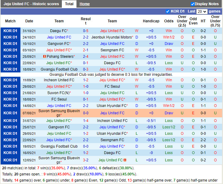 Thành tích gần đây của Jeju