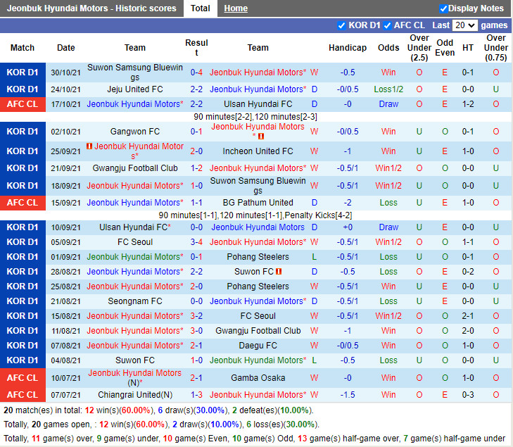 Thành tích gần đây của Jeonbuk