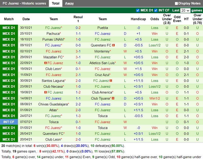 Thành tích gần đây của Juarez
