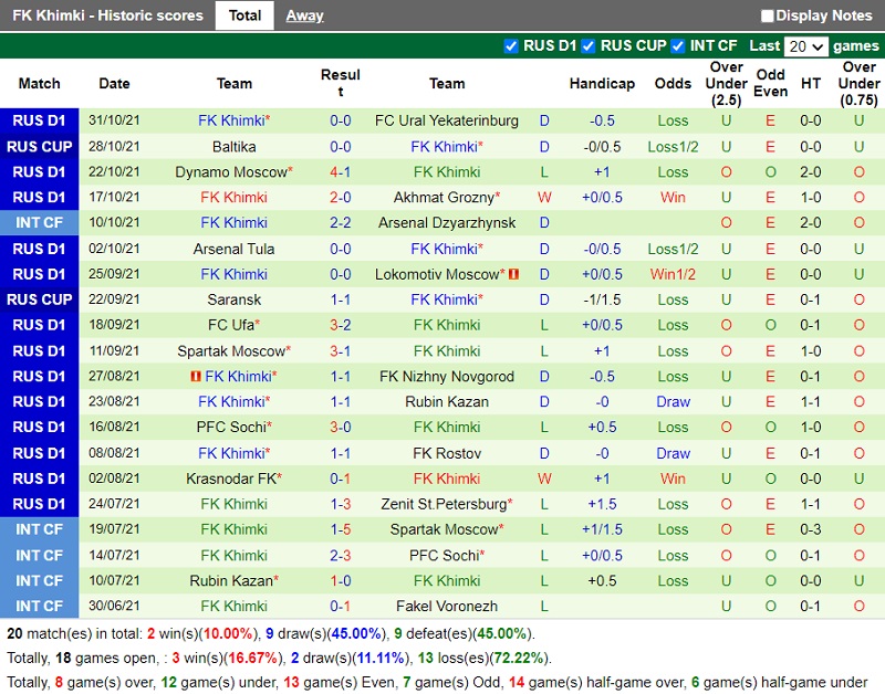 Thành tích gần đây của Khimki