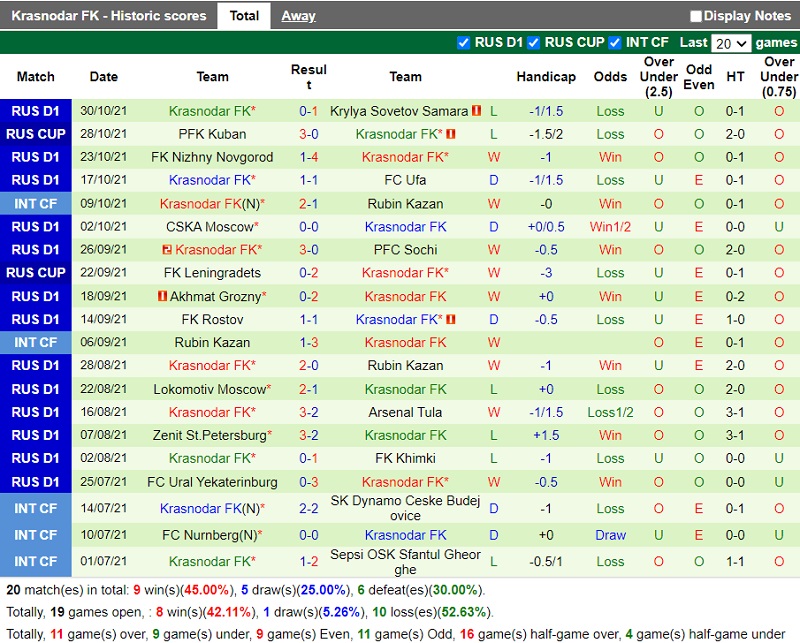 Thành tích gần đây của Krasnodar