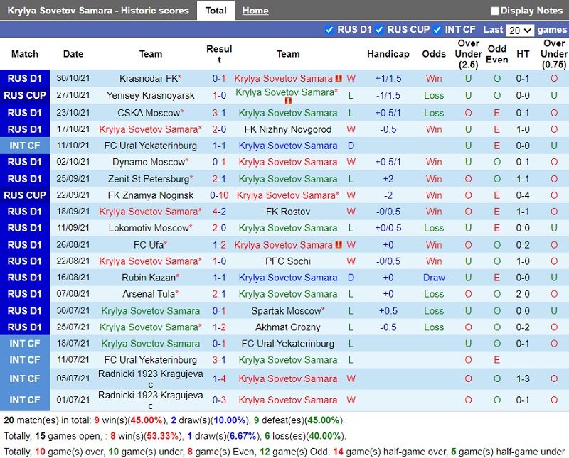 Thành tích gần đây của Krylya Sovetov