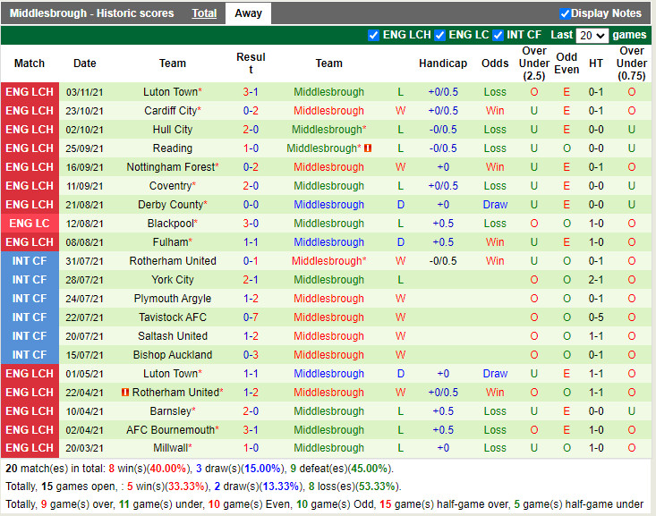 Thành tích gần đây của Middlesbrough