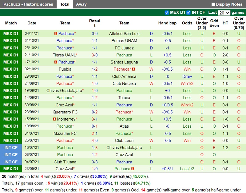 Thành tích gần đây của Pachuca