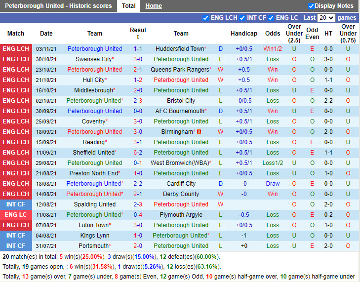 Thành tích gần đây của Peterborough