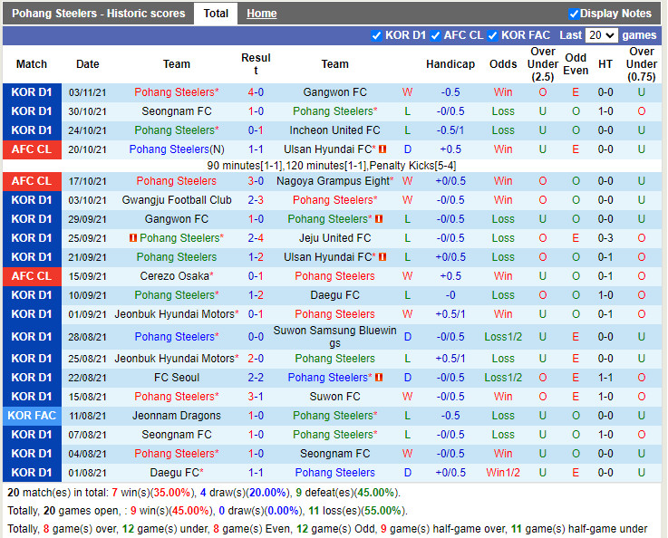Thành tích gần đây của Pohang Thành tích gần đây của Pohang