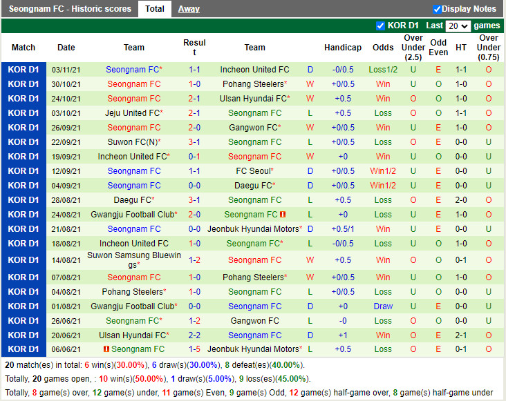 Thành tích gần đây của Seongnam