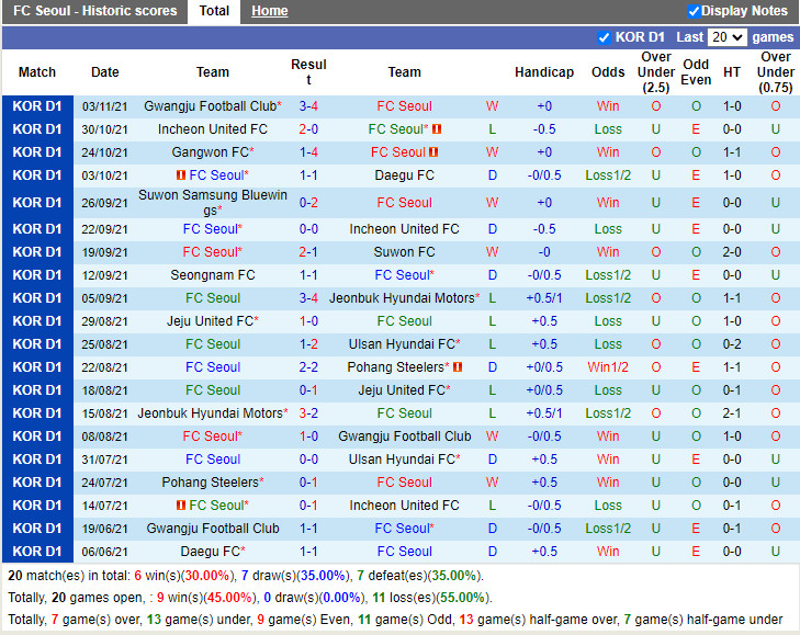 Thành tích gần đây của Seoul