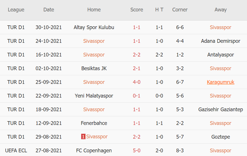 Thành tích gần đây của Sivasspor