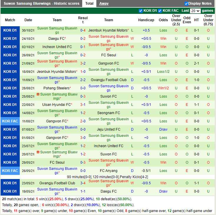 Thành tích gần đây của Suwon Bluewings