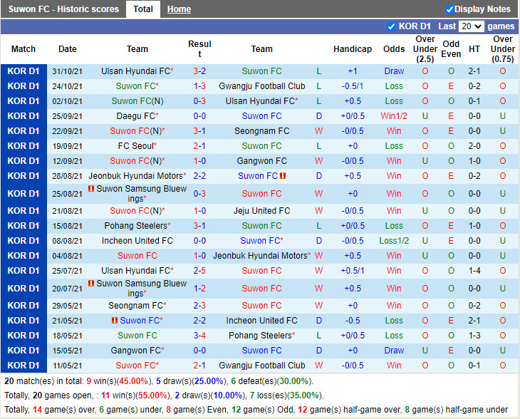 Thành tích gần đây của Suwon