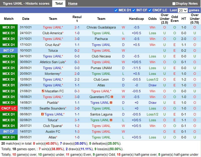 Thành tích gần đây của Tigres