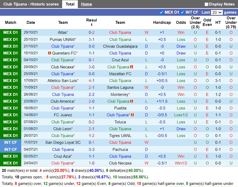 Thành tích gần đây của Tijuana