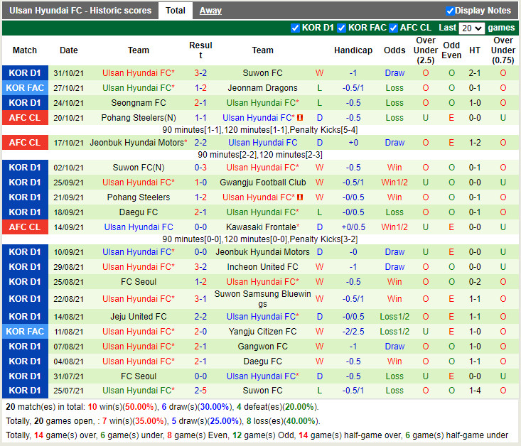 Thành tích gần đây của Ulsan Hyundai