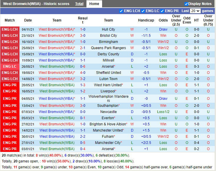 Thành tích gần đây của West Brom