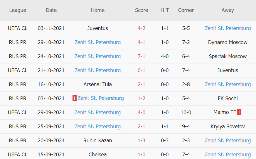 Thành tích gần đây của Zenit