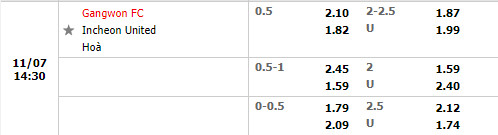 Tỷ lệ Gangwon vs Incheon