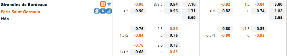 Tỷ lệ Bordeaux vs PSG Tỷ lệ Bordeaux vs PSG