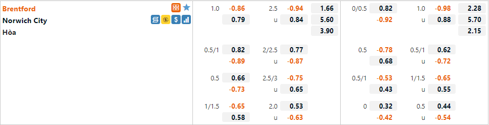 Tỷ lệ Brentford vs Norwich