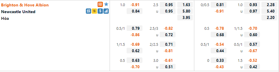 Tỷ lệ Brighton vs Newcastle