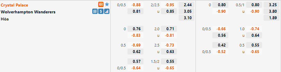 Tỷ lệ Crystal Palace vs Wolves Tỷ lệ Crystal Palace vs Wolves
