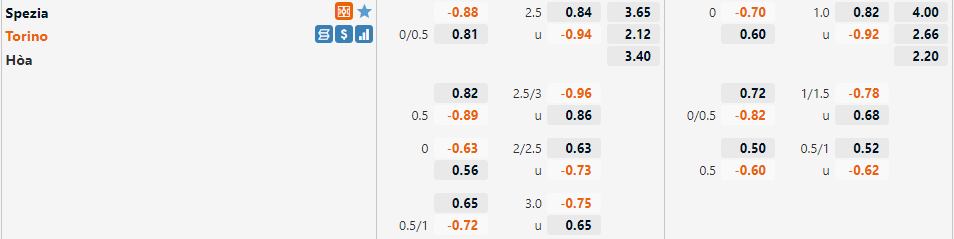 Tỷ lệ Spezia vs Torino