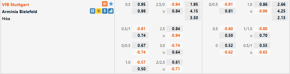 Tỷ lệ Stuttgart vs Bielefeld