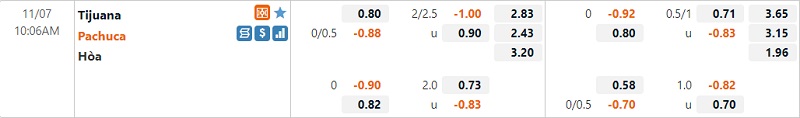 Tỷ lệ Tijuana vs Pachuca