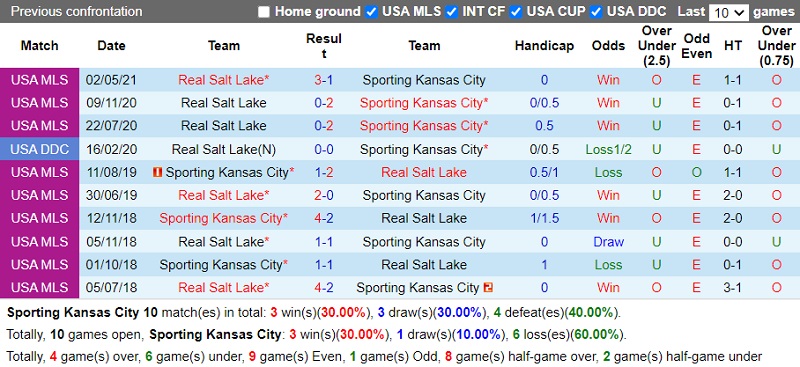 Thành tích đối đầu Sporting Kansas vs Real Salt Lake